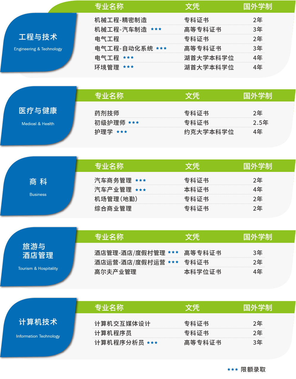 適合中國學(xué)生的熱門專業(yè)